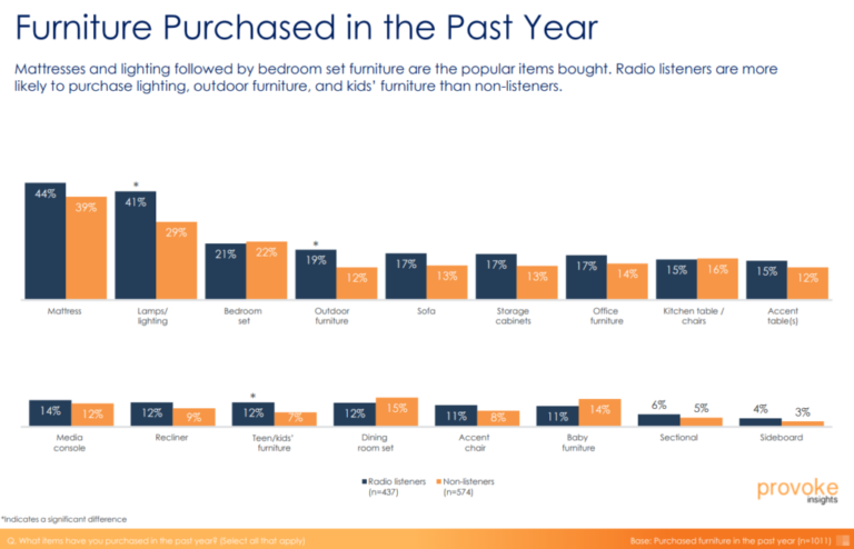 Local Furniture Stores: Why Radio is Your Best Bet