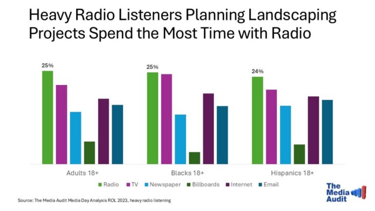 From Backyard to Business Driver: Why Lawn & Garden Is Growing and How Radio Helps It Thrive
