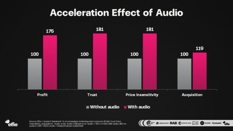 The Secret to More Profitable Marketing? Audio.